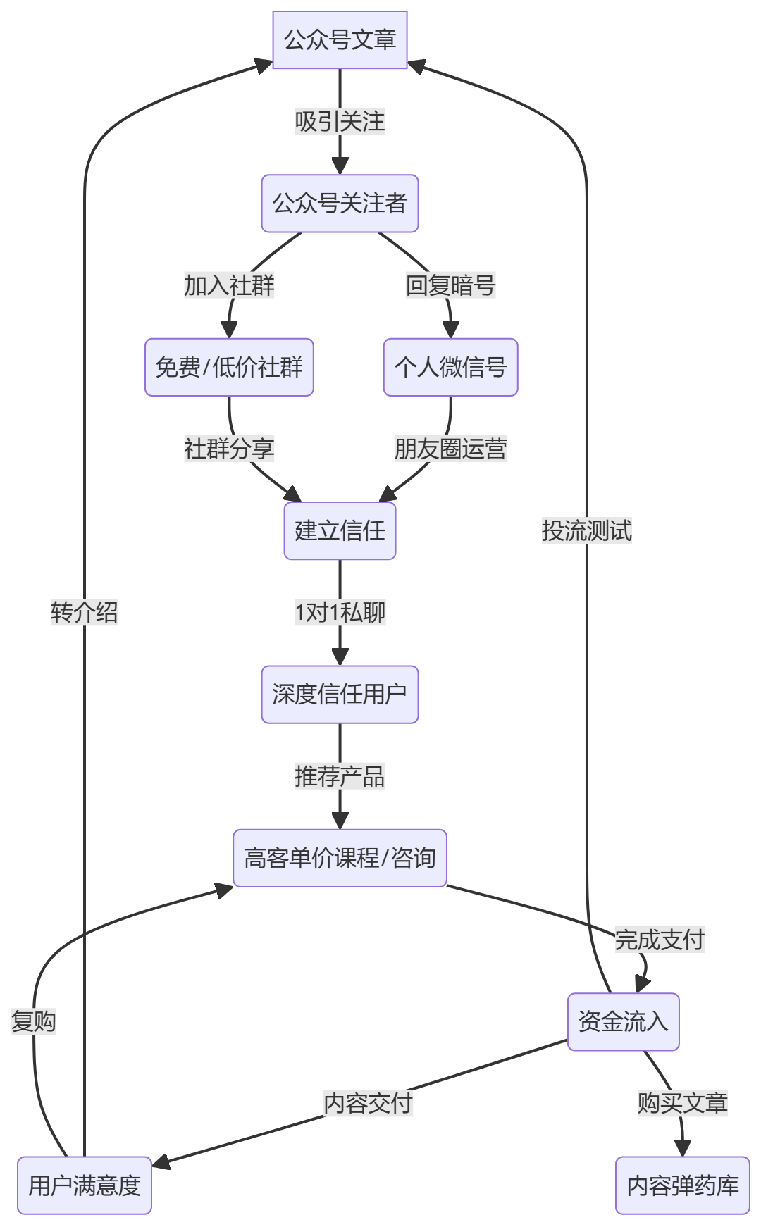 核心商业逻辑拆解